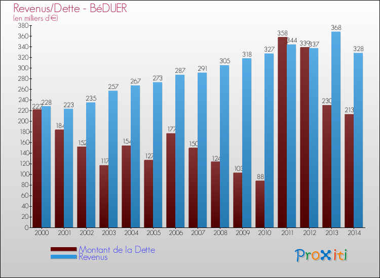 Evolution comparée de la dette et des revenus pour la commune de BéDUER de 2000 à 2014 Comparaison de la dette et des revenus pour BéDUER de 2000 à 2014