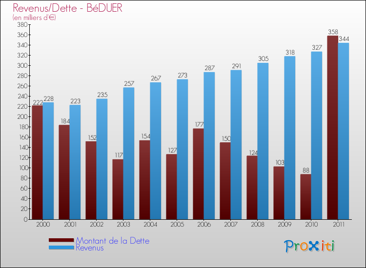 Evolution comparée de la dette et des revenus pour la commune de BéDUER de 2000 à 2011 Comparaison de la dette et des revenus pour BéDUER de 2000 à 2011