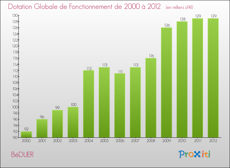 Evolution du montant de la Dotation Globale de Fonctionnement pour la commune de BéDUER de 2000 à 2012 Evolution du montant de la Dotation Globale de Fonctionnement pour BéDUER de 2000 à 2012