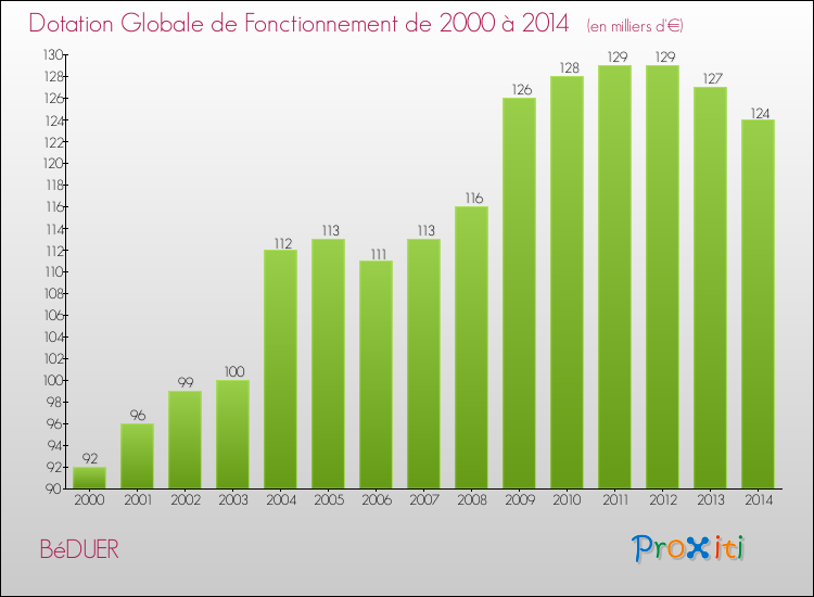 Evolution du montant de la Dotation Globale de Fonctionnement pour la commune de BéDUER de 2000 à 2014 Evolution du montant de la Dotation Globale de Fonctionnement pour BéDUER de 2000 à 2014