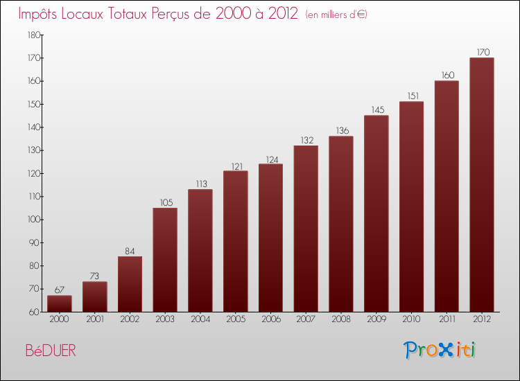 Evolution des Impôts Locaux pour la commune de BéDUER de 2000 à 2012 Evolution des Impôts Locaux pour BéDUER de 2000 à 2012