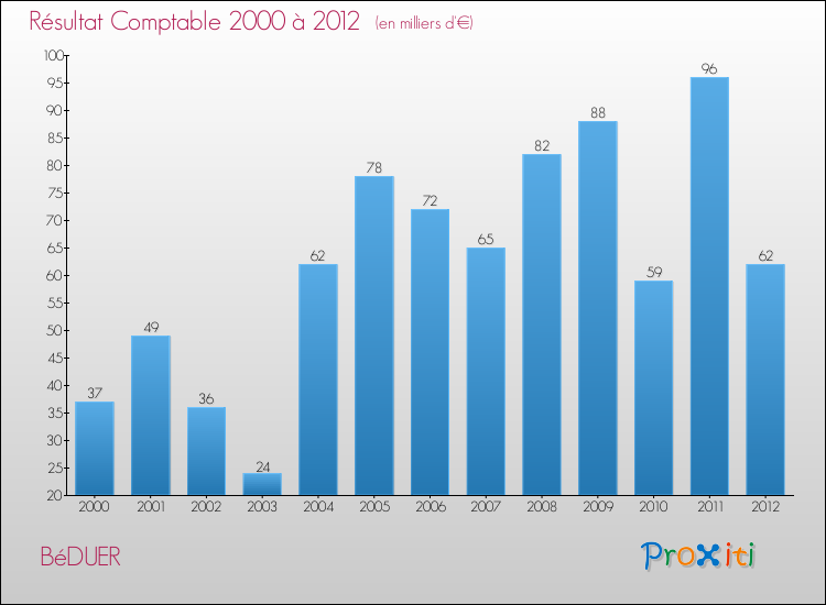 Evolution du résultat comptable pour la commune de BéDUER de 2000 à 2012 Evolution du résultat comptable pour BéDUER de 2000 à 2012