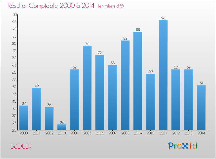Evolution du résultat comptable pour la commune de BéDUER de 2000 à 2014 Evolution du résultat comptable pour BéDUER de 2000 à 2014
