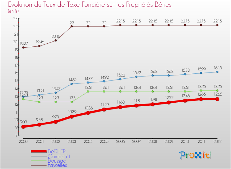 Evolution du taux de la taxe foncière sur le bati pour BéDUER et les communes proches de 2000 à 2012 Comparaison des taux de taxe foncière sur le bati pour BéDUER et les communes voisines de 2000 à 2012