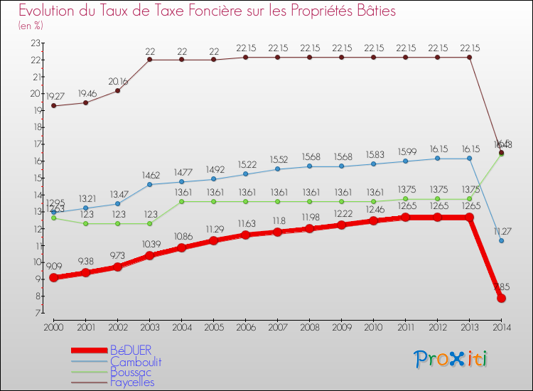 Evolution du taux de la taxe foncière sur le bati pour BéDUER et les communes proches de 2000 à 2014 Comparaison des taux de taxe foncière sur le bati pour BéDUER et les communes voisines de 2000 à 2014