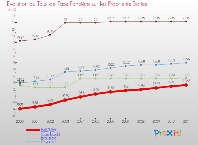 Evolution du taux de la taxe foncière sur le bati pour BéDUER et les communes proches Comparaison des taux de taxe foncière sur le bati pour BéDUER et les communes voisines