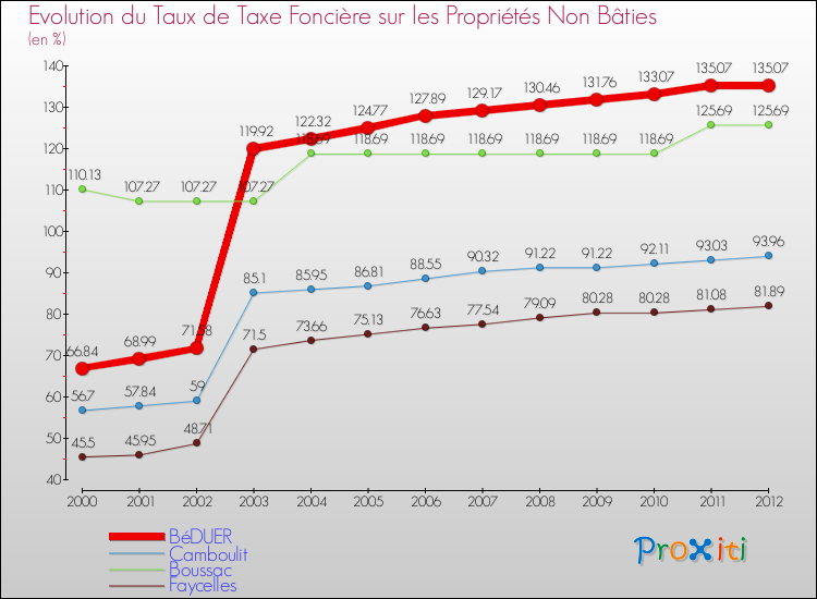Evolution du taux de la taxe foncière sur les immeubles et terrains non batis pour BéDUER et les communes proches de 2000 à 2012 Comparaison des taux de la taxe foncière sur les immeubles et terrains non batis pour BéDUER et les communes voisines de 2000 à 2012