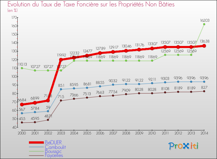 Evolution du taux de la taxe foncière sur les immeubles et terrains non batis pour BéDUER et les communes proches de 2000 à 2014 Comparaison des taux de la taxe foncière sur les immeubles et terrains non batis pour BéDUER et les communes voisines de 2000 à 2014