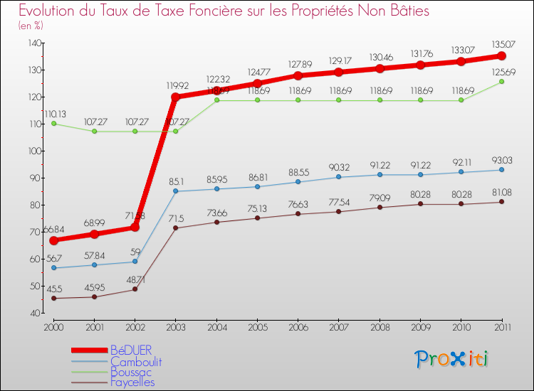 Evolution du taux de la taxe foncière sur les immeubles et terrains non batis pour BéDUER et les communes proches Comparaison des taux de la taxe foncière sur les immeubles et terrains non batis pour BéDUER et les communes voisines