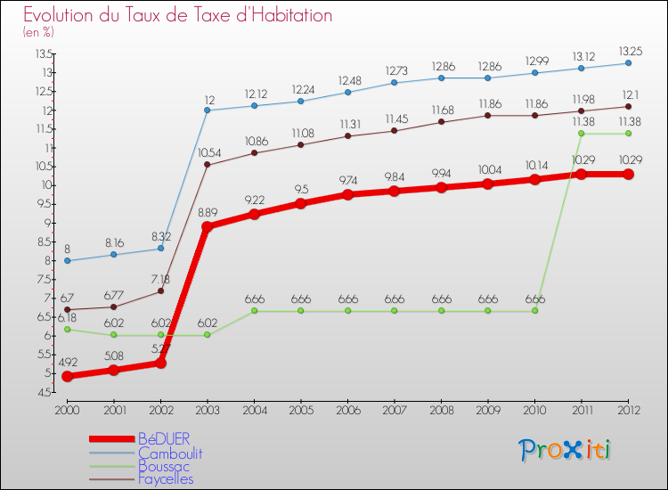 Evolution du taux de la taxe d'habitation pour BéDUER et les communes proches Comparaison des taux de la taxe d'habitation pour BéDUER et les communes voisines