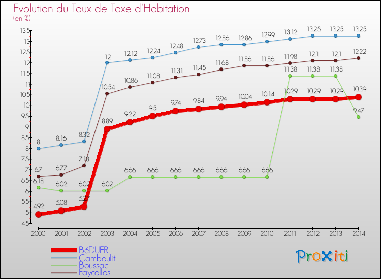 Evolution du taux de la taxe d'habitation pour BéDUER et les communes proches de 2000 à 2014 Comparaison des taux de la taxe d'habitation pour BéDUER et les communes voisines de 2000 à 2014