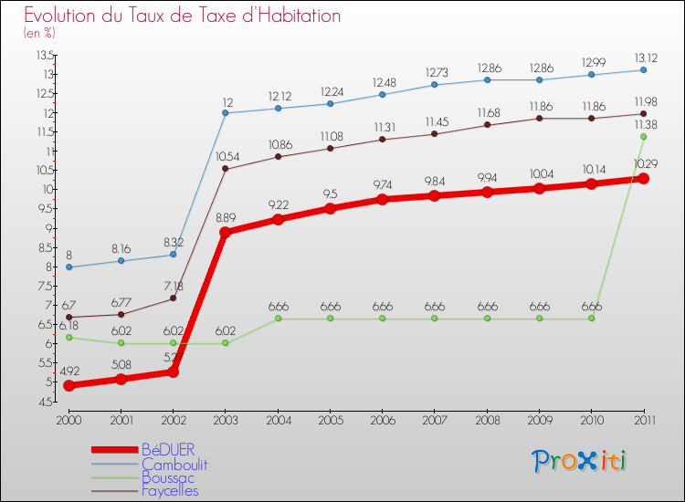 Evolution du taux de la taxe d'habitation pour BéDUER et les communes proches Comparaison des taux de la taxe d'habitation pour BéDUER et les communes voisines