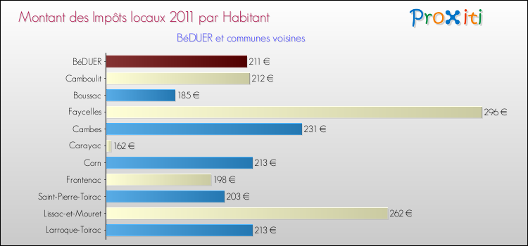 Montant des impôts locaux par Habitant pour BéDUER et les communes proches Comparaison des impôts locaux par habitant pour BéDUER et les communes voisines