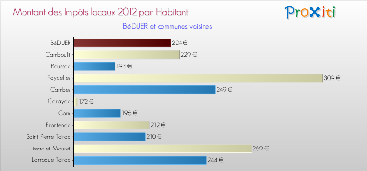 Montant des impôts locaux par Habitant pour BéDUER et les communes proches Comparaison des impôts locaux par habitant pour BéDUER et les communes voisines