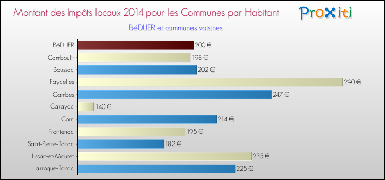 Montant des impôts locaux par Habitant pour BéDUER et les communes proches en 2014 Comparaison des impôts locaux par habitant pour BéDUER et les communes voisines en 2014