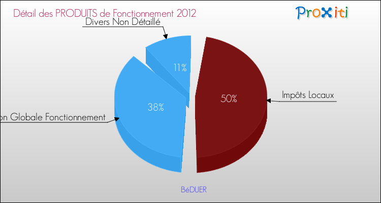 Décomposition du Budget de Fonctionnement 2012 de la commune de BéDUER Budget de Fonctionnement 2012 pour la commune de BéDUER