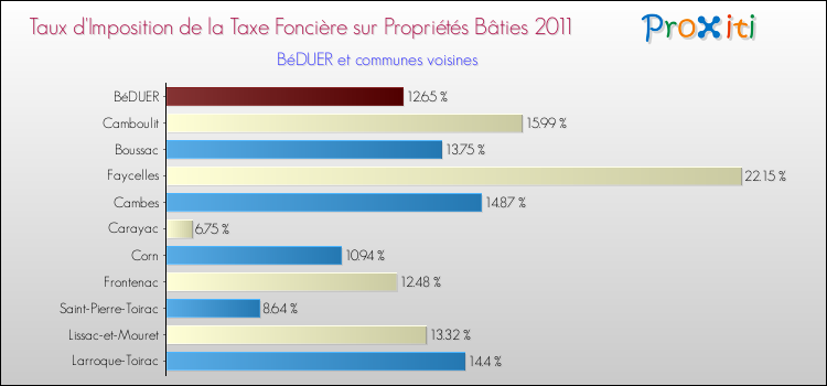 Taux d'imposition de la taxe foncière sur le bati 2011 pour BéDUER et les communes proches Comparaison des taux d'imposition de la taxe foncière sur le bati 2011 pour BéDUER et les communes voisines