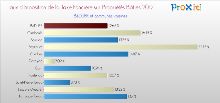 Taux d'imposition de la taxe foncière sur le bati 2012 pour BéDUER et les communes proches Comparaison des taux d'imposition de la taxe foncière sur le bati 2012 pour BéDUER et les communes voisines