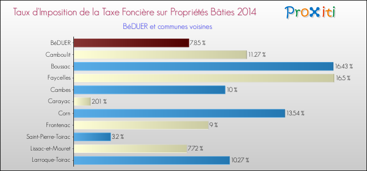 Taux d'imposition de la taxe foncière sur le bati 2014 pour BéDUER et les communes proches Comparaison des taux d'imposition de la taxe foncière sur le bati 2014 pour BéDUER et les communes voisines