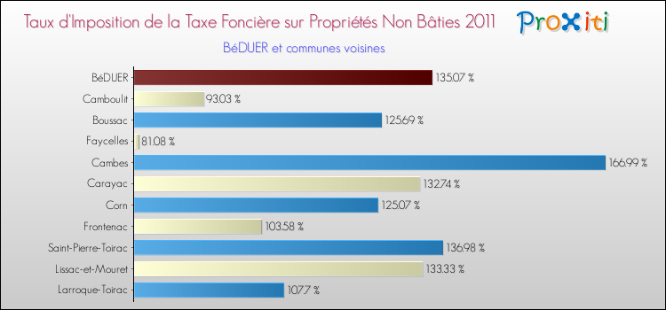 Taux d'imposition de la taxe foncière sur les immeubles et terrains non batis 2011 pour BéDUER et les communes proches Comparaison des taux d'imposition de la taxe foncière sur les immeubles et terrains non batis 2011 pour BéDUER et les communes voisines