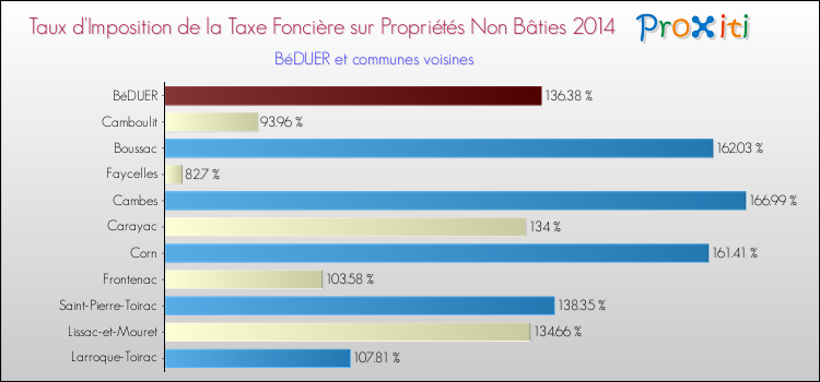 Taux d'imposition de la taxe foncière sur les immeubles et terrains non batis 2014 pour BéDUER et les communes proches Comparaison des taux d'imposition de la taxe foncière sur les immeubles et terrains non batis 2014 pour BéDUER et les communes voisines