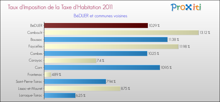 Taux d'imposition de la taxe d'habitation 2011 pour BéDUER et les communes proches Comparaison des taux d'imposition de la taxe d'habitation 2011 pour BéDUER et les communes voisines