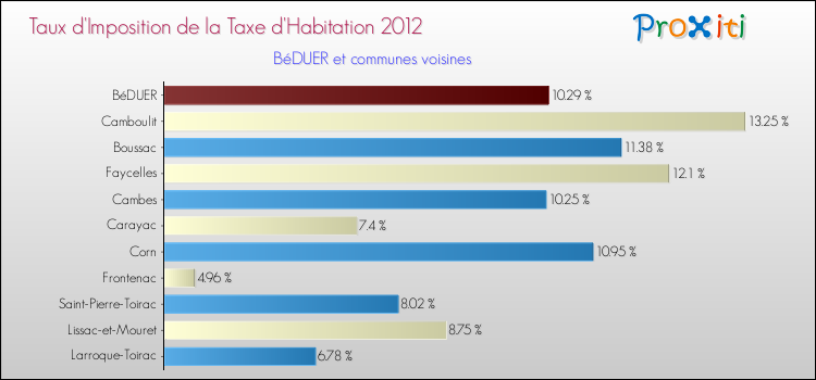 Taux d'imposition de la taxe d'habitation 2012 pour BéDUER et les communes proches Comparaison des taux d'imposition de la taxe d'habitation 2012 pour BéDUER et les communes voisines