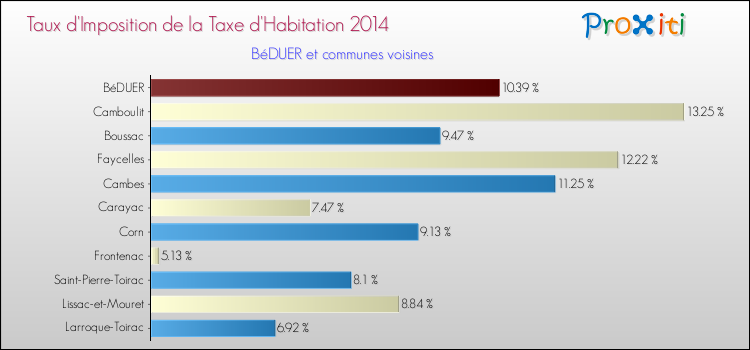 Taux d'imposition de la taxe d'habitation 2014 pour BéDUER et les communes proches Comparaison des taux d'imposition de la taxe d'habitation 2014 pour BéDUER et les communes voisines