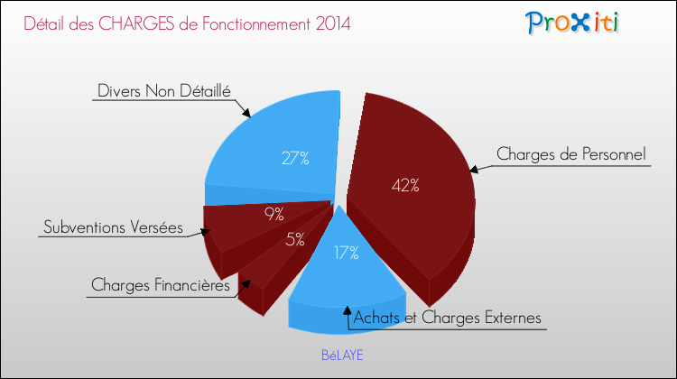 Décomposition des Charges de Fonctionnement 2014 de la commune de BéLAYE Charges de Fonctionnement 2014 pour la commune de BéLAYE