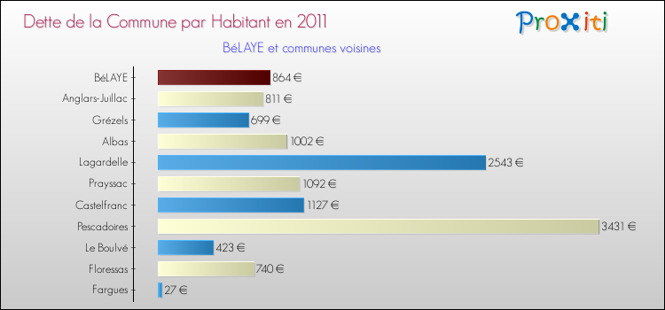Dette par habitant de la commune en 2011 pour BéLAYE et les communes proches Comparaison de la dette par habitant de la commune en 2011 pour BéLAYE et les communes voisines