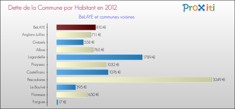 Dette par habitant de la commune en 2012 pour BéLAYE et les communes proches Comparaison de la dette par habitant de la commune en 2012 pour BéLAYE et les communes voisines