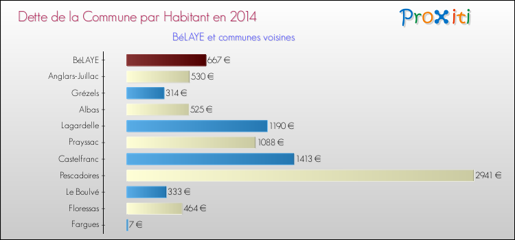 Dette par habitant de la commune en 2014 pour BéLAYE et les communes proches Comparaison de la dette par habitant de la commune en 2014 pour BéLAYE et les communes voisines