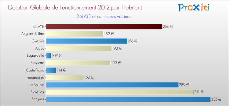 Montant des dotations globales de fonctionnement DGF par Habitant pour BéLAYE et les communes proches Comparaison des des dotations globales de fonctionnement DGF par habitant pour BéLAYE et les communes voisines