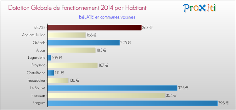 Montant des dotations globales de fonctionnement DGF par Habitant pour BéLAYE et les communes proches en 2014. Comparaison des des dotations globales de fonctionnement DGF par habitant pour BéLAYE et les communes voisines en 2014.
