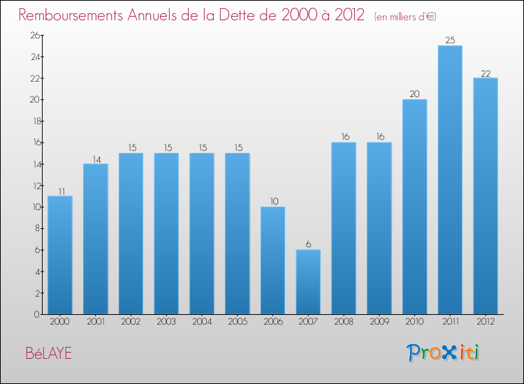 Evolution de l'annuité de la dette pour la commune de BéLAYE de 2000 à 2012 Annuités de la dette pour BéLAYE de 2000 à 2012