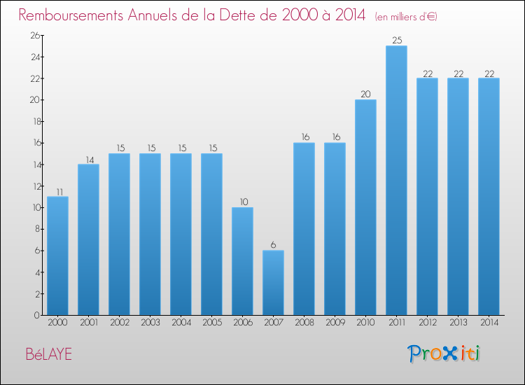 Evolution de l'annuité de la dette pour la commune de BéLAYE de 2000 à 2014 Annuités de la dette pour BéLAYE de 2000 à 2014