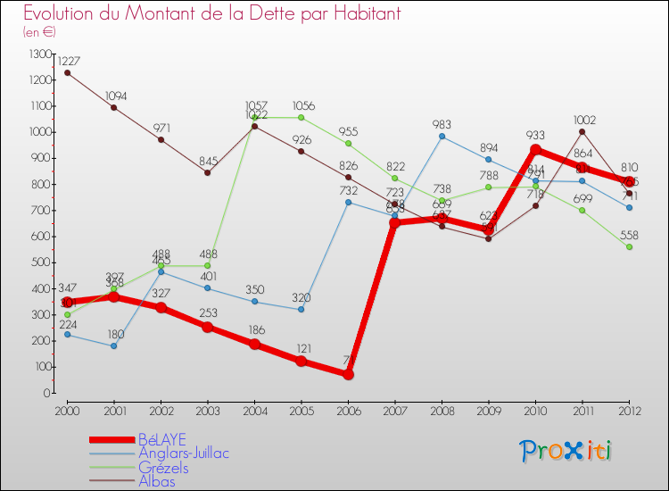 Evolution de la dette par habitant pour la commune de BéLAYE et les communes proches de 2000 à 2012 Comparaison de la dette par habitant pour BéLAYE et les communes voisines de 2000 à 2012