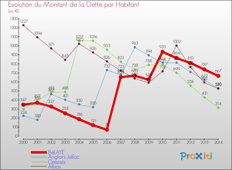 Evolution de la dette par habitant pour la commune de BéLAYE et les communes proches de 2000 à 2014 Comparaison de la dette par habitant pour BéLAYE et les communes voisines de 2000 à 2014