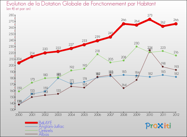 Evolution et montant de la dotation globale de fonctionnement par Habitant pour BéLAYE et les communes proches Comparaison des dotations globales de fonctionnement par habitant pour BéLAYE et les communes voisines