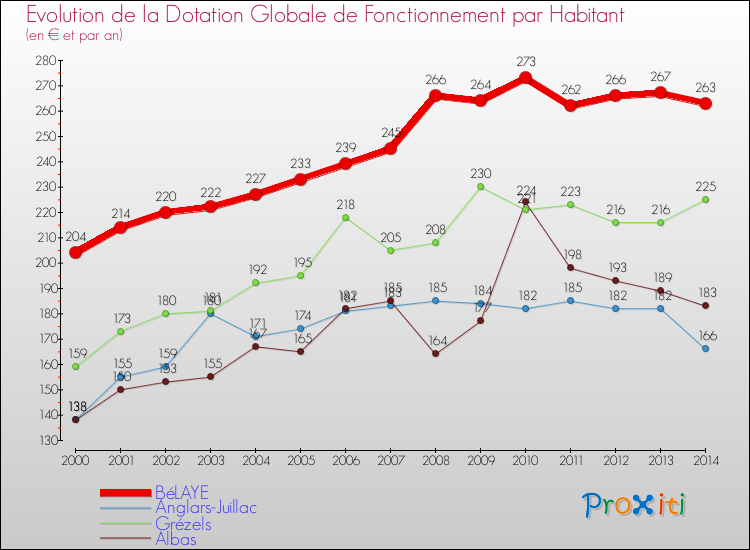 Evolution et montant de la dotation globale de fonctionnement par Habitant pour BéLAYE et les communes proches de 2000 à 2014. Comparaison des dotations globales de fonctionnement par habitant pour BéLAYE et les communes voisines de 2000 à 2014.