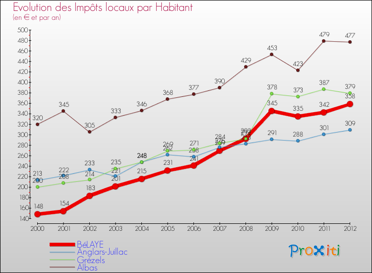 Evolution et montant des impôts locaux par Habitant pour BéLAYE et les communes proches Comparaison des impôts locaux par habitant pour BéLAYE et les communes voisines