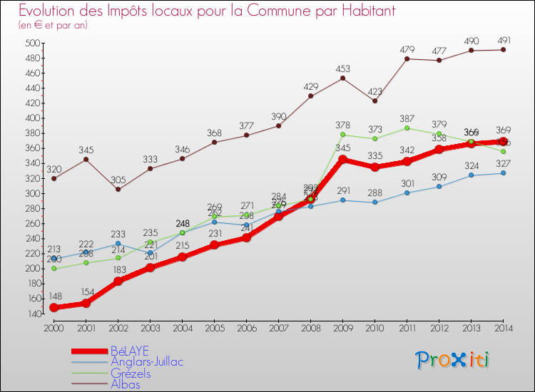 Evolution et montant des impôts locaux par Habitant pour BéLAYE et les communes proches de 2000 à 2014 Comparaison des impôts locaux par habitant pour BéLAYE et les communes voisines de 2000 à 2014
