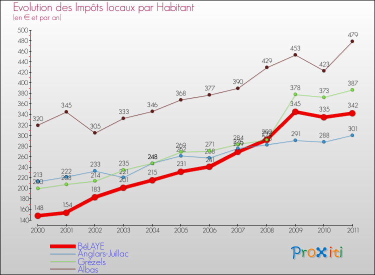 Evolution et montant des impôts locaux par Habitant pour BéLAYE et les communes proches Comparaison des impôts locaux par habitant pour BéLAYE et les communes voisines