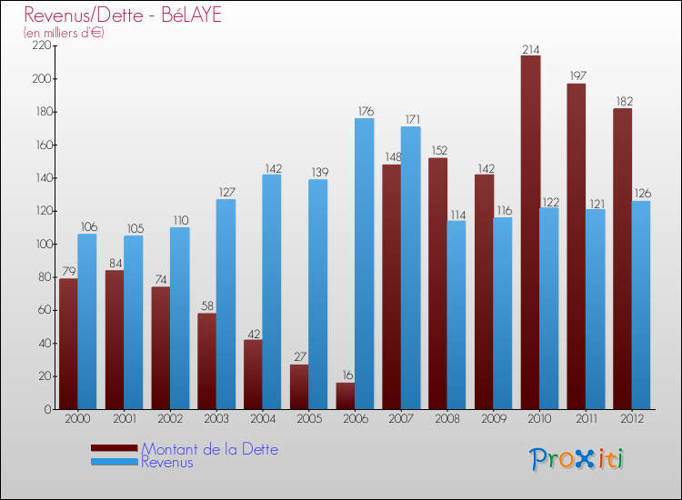 Evolution comparée de la dette et des revenus pour la commune de BéLAYE de 2000 à 2012 Comparaison de la dette et des revenus pour BéLAYE de 2000 à 2012