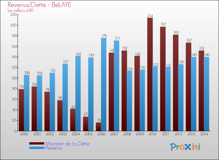 Evolution comparée de la dette et des revenus pour la commune de BéLAYE de 2000 à 2014 Comparaison de la dette et des revenus pour BéLAYE de 2000 à 2014