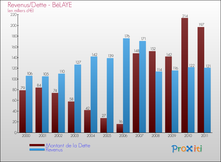 Evolution comparée de la dette et des revenus pour la commune de BéLAYE de 2000 à 2011 Comparaison de la dette et des revenus pour BéLAYE de 2000 à 2011