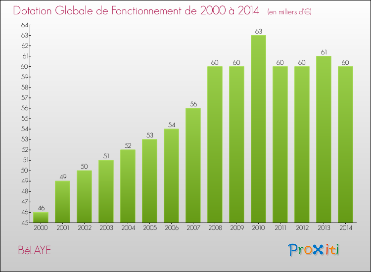 Evolution du montant de la Dotation Globale de Fonctionnement pour la commune de BéLAYE de 2000 à 2014 Evolution du montant de la Dotation Globale de Fonctionnement pour BéLAYE de 2000 à 2014