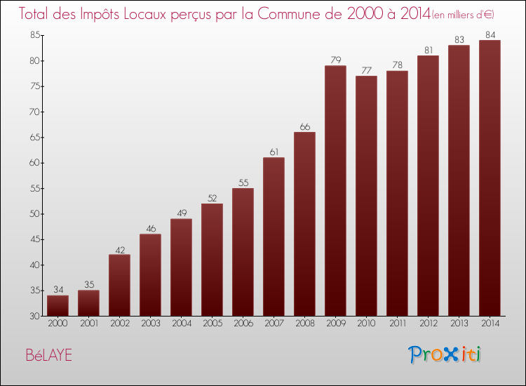 Evolution des Impôts Locaux pour la commune de BéLAYE de 2000 à 2014 Evolution des Impôts Locaux pour BéLAYE de 2000 à 2014