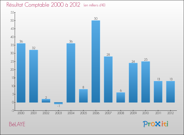 Evolution du résultat comptable pour la commune de BéLAYE de 2000 à 2012 Evolution du résultat comptable pour BéLAYE de 2000 à 2012