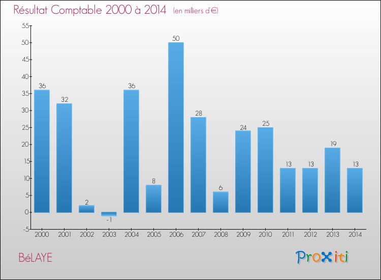 Evolution du résultat comptable pour la commune de BéLAYE de 2000 à 2014 Evolution du résultat comptable pour BéLAYE de 2000 à 2014